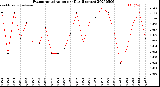 Milwaukee Weather Evapotranspiration<br>per Day (Inches)