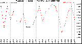Milwaukee Weather Evapotranspiration<br>per Day (Ozs sq/ft)