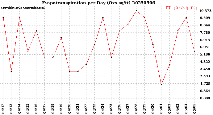 Milwaukee Weather Evapotranspiration<br>per Day (Ozs sq/ft)