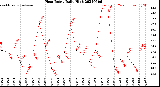 Milwaukee Weather Heat Index<br>Daily High