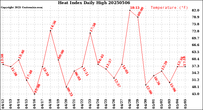 Milwaukee Weather Heat Index<br>Daily High