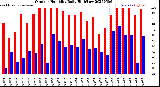 Milwaukee Weather Outdoor Humidity<br>Daily High/Low