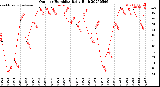 Milwaukee Weather Outdoor Humidity<br>Daily High