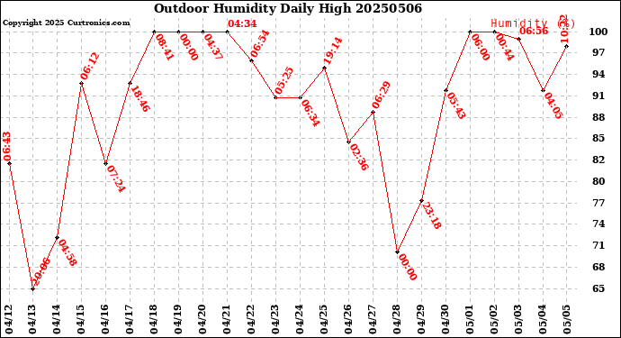 Milwaukee Weather Outdoor Humidity<br>Daily High