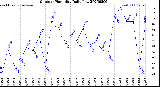 Milwaukee Weather Outdoor Humidity<br>Daily Low