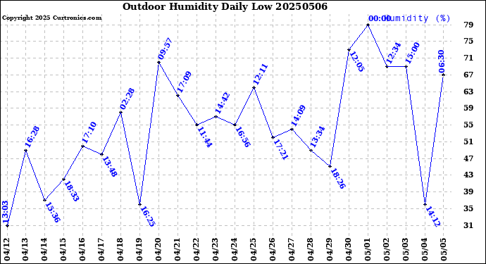Milwaukee Weather Outdoor Humidity<br>Daily Low