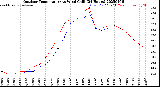 Milwaukee Weather Outdoor Temperature<br>vs Wind Chill<br>(24 Hours)
