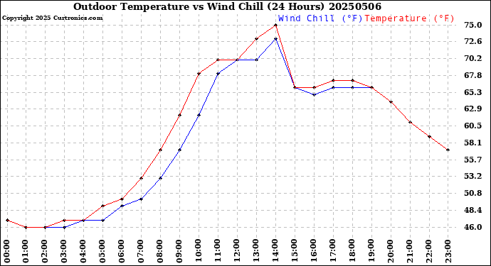 Milwaukee Weather Outdoor Temperature<br>vs Wind Chill<br>(24 Hours)