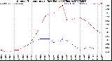 Milwaukee Weather Outdoor Temperature<br>vs Dew Point<br>(24 Hours)