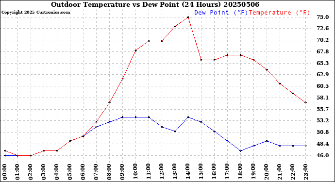Milwaukee Weather Outdoor Temperature<br>vs Dew Point<br>(24 Hours)