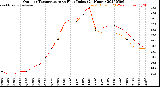 Milwaukee Weather Outdoor Temperature<br>vs Heat Index<br>(24 Hours)