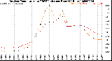 Milwaukee Weather Outdoor Temperature<br>vs THSW Index<br>per Hour<br>(24 Hours)