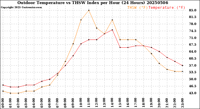 Milwaukee Weather Outdoor Temperature<br>vs THSW Index<br>per Hour<br>(24 Hours)