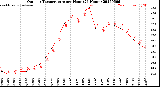 Milwaukee Weather Outdoor Temperature<br>per Hour<br>(24 Hours)