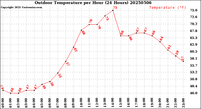 Milwaukee Weather Outdoor Temperature<br>per Hour<br>(24 Hours)