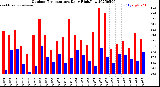 Milwaukee Weather Outdoor Temperature<br>Daily High/Low