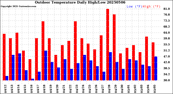 Milwaukee Weather Outdoor Temperature<br>Daily High/Low