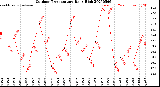 Milwaukee Weather Outdoor Temperature<br>Daily High