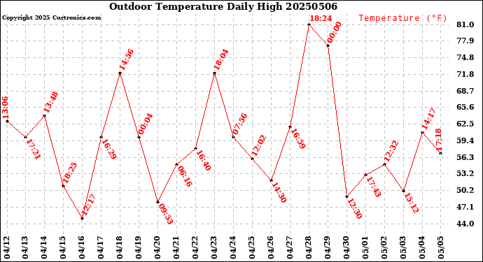 Milwaukee Weather Outdoor Temperature<br>Daily High