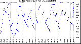 Milwaukee Weather Outdoor Temperature<br>Daily Low