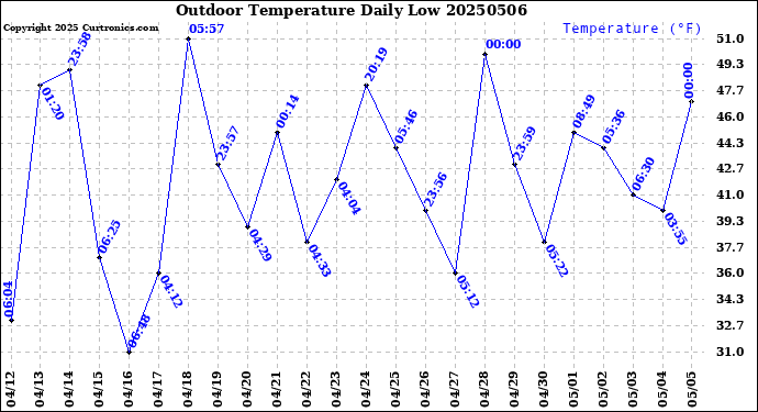 Milwaukee Weather Outdoor Temperature<br>Daily Low
