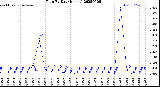 Milwaukee Weather Rain<br>By Day<br>(Inches)