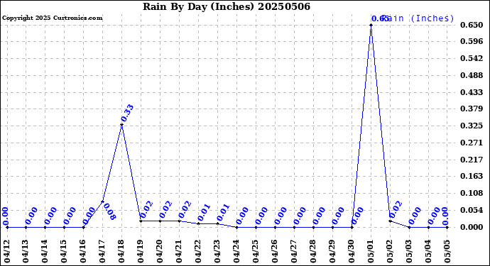 Milwaukee Weather Rain<br>By Day<br>(Inches)