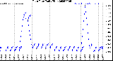 Milwaukee Weather Rain Rate<br>Daily High