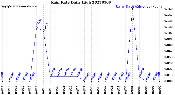 Milwaukee Weather Rain Rate<br>Daily High
