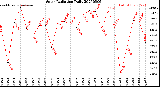 Milwaukee Weather Solar Radiation<br>Daily