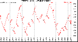 Milwaukee Weather THSW Index<br>Daily High