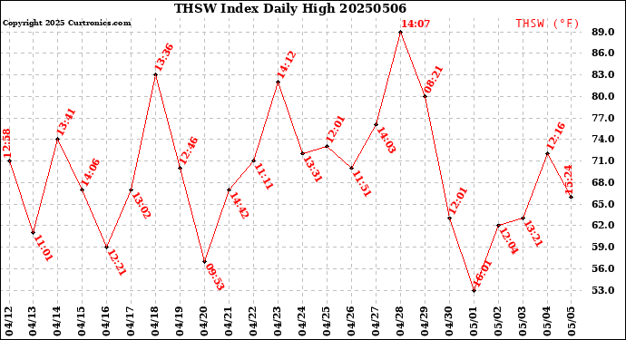 Milwaukee Weather THSW Index<br>Daily High