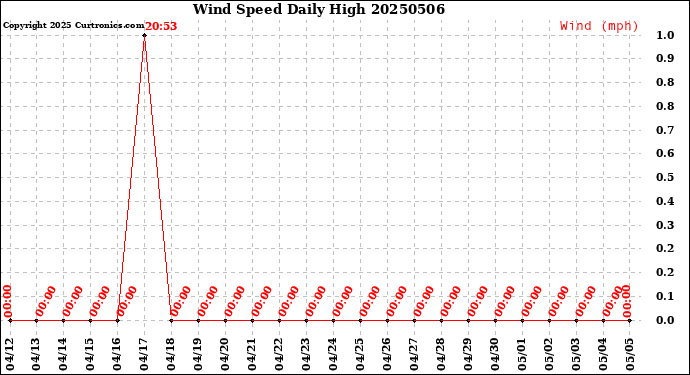 Milwaukee Weather Wind Speed<br>Daily High