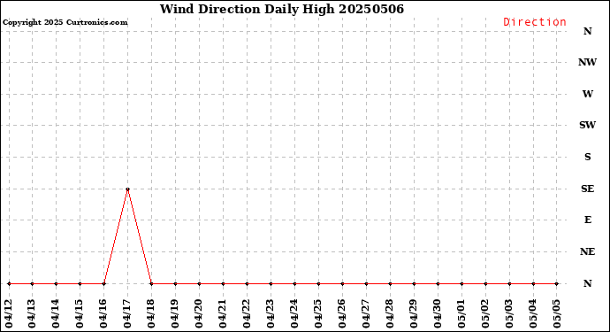 Milwaukee Weather Wind Direction<br>Daily High