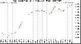 Milwaukee Weather Barometric Pressure<br>per Minute<br>(24 Hours)