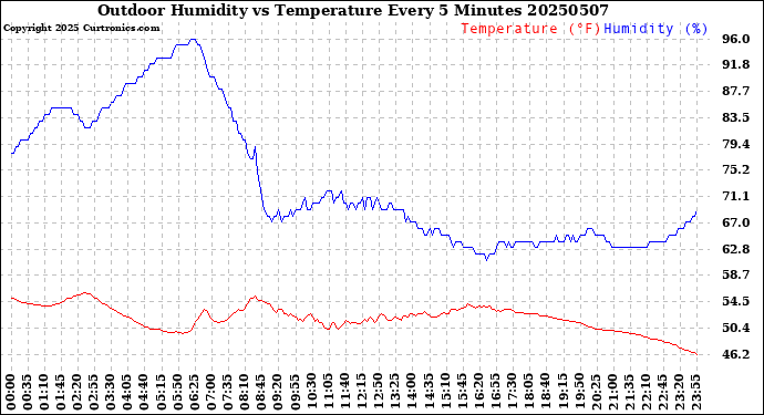 Milwaukee Weather Outdoor Humidity<br>vs Temperature<br>Every 5 Minutes