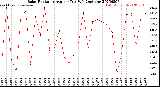 Milwaukee Weather Solar Radiation<br>Avg per Day W/m2/minute