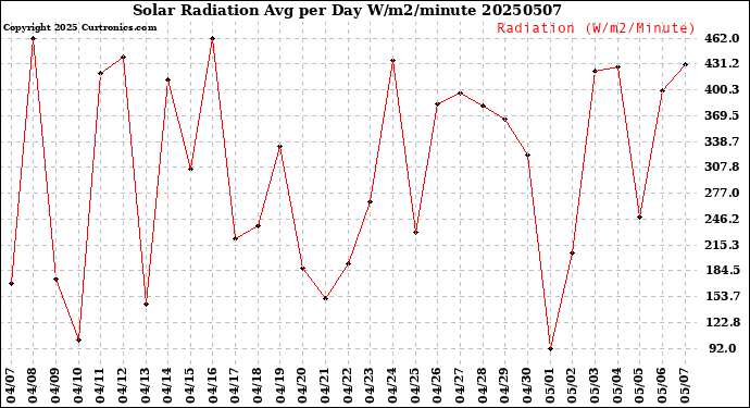Milwaukee Weather Solar Radiation<br>Avg per Day W/m2/minute