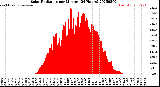 Milwaukee Weather Solar Radiation<br>per Minute<br>(24 Hours)