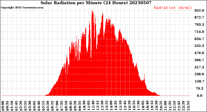 Milwaukee Weather Solar Radiation<br>per Minute<br>(24 Hours)