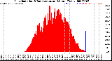 Milwaukee Weather Solar Radiation<br>& Day Average<br>per Minute<br>(Today)