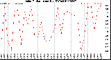 Milwaukee Weather Solar Radiation<br>per Day KW/m2