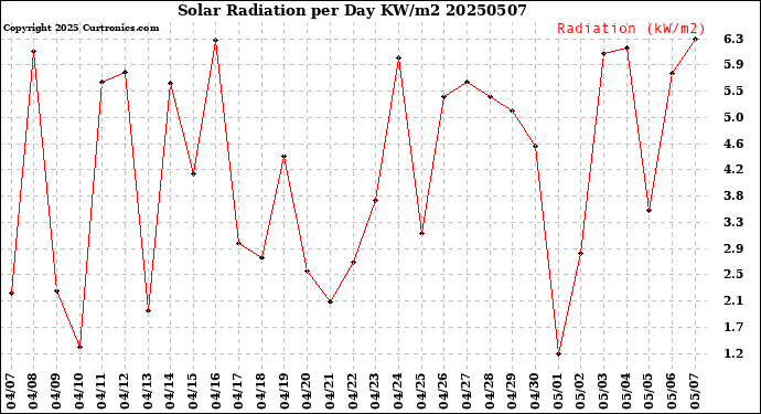 Milwaukee Weather Solar Radiation<br>per Day KW/m2