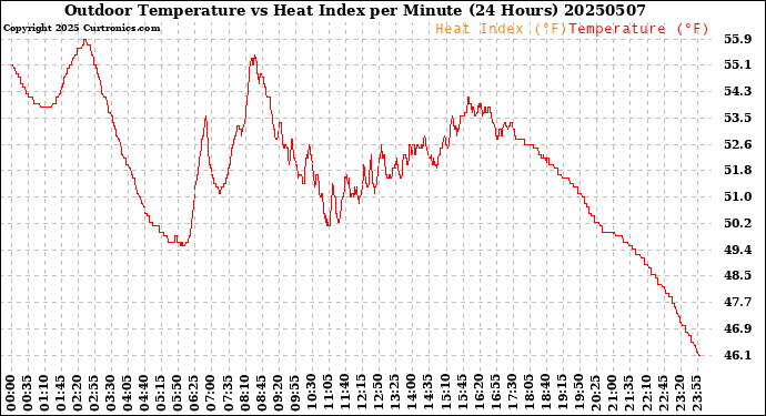 Milwaukee Weather Outdoor Temperature<br>vs Heat Index<br>per Minute<br>(24 Hours)