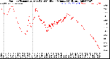 Milwaukee Weather Outdoor Temperature<br>vs Wind Chill<br>per Minute<br>(24 Hours)
