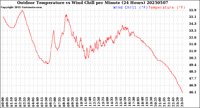 Milwaukee Weather Outdoor Temperature<br>vs Wind Chill<br>per Minute<br>(24 Hours)