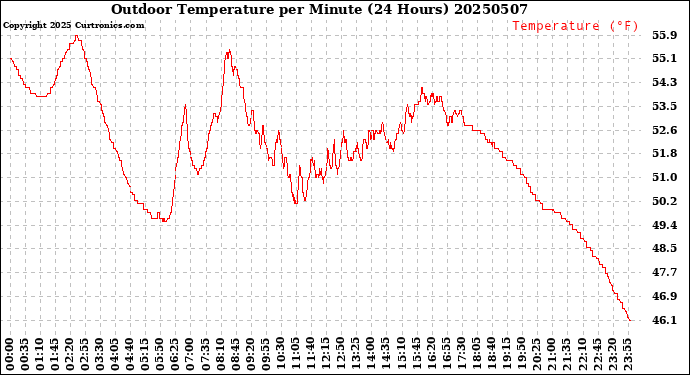 Milwaukee Weather Outdoor Temperature<br>per Minute<br>(24 Hours)