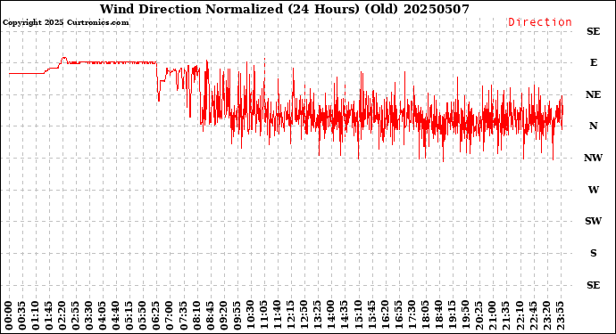 Milwaukee Weather Wind Direction<br>Normalized<br>(24 Hours) (Old)