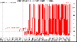 Milwaukee Weather Wind Direction<br>(24 Hours) (Raw)