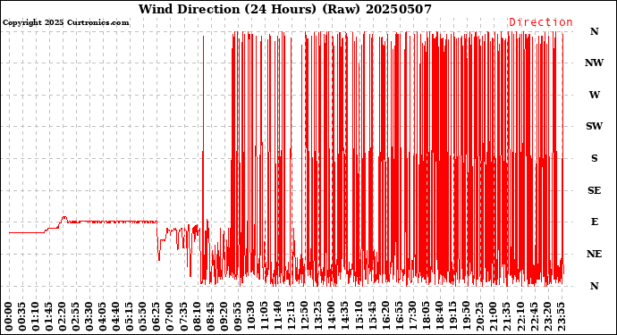 Milwaukee Weather Wind Direction<br>(24 Hours) (Raw)